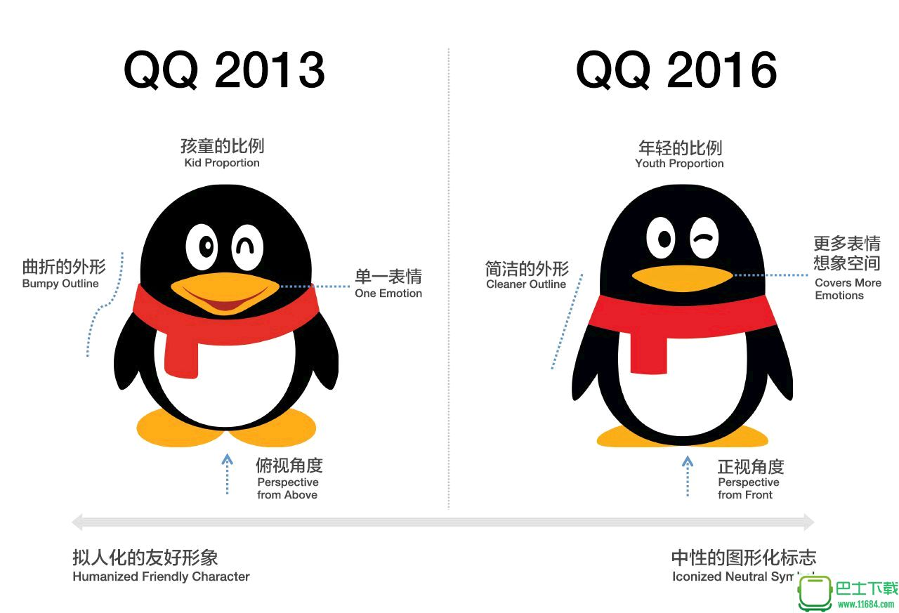 17年了，QQ企鹅形象的演变也是一部互联网发展史