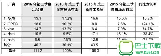 中国Q2手机市场前五强未变 但苹果小米出货暴跌