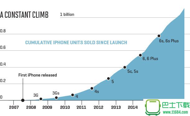 《财富》：属于iPhone的黄金10年