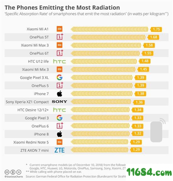 德发布手机辐射榜单:小米A1最高 三星Note 8最低