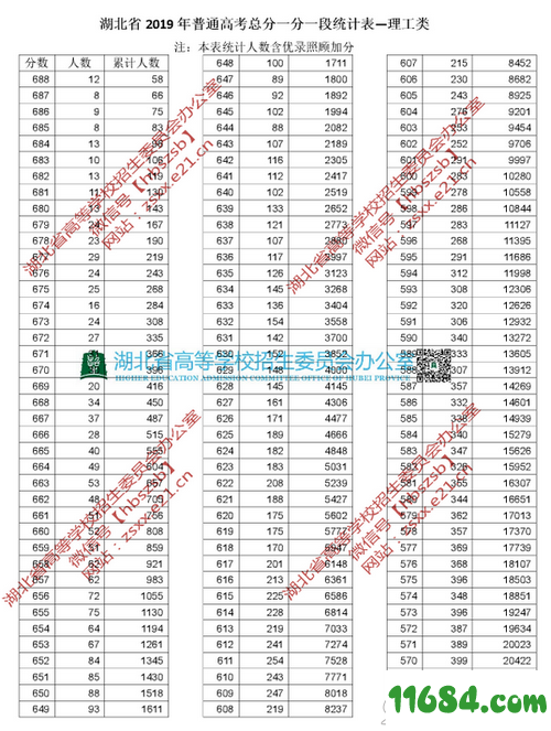 2019年湖北省高考一分一段表下载-2019年湖北省高考理工与文史一分一段表下载
