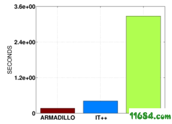 Armadillo官方版下载-线性代数库Armadillo v9.600.5 官方版下载